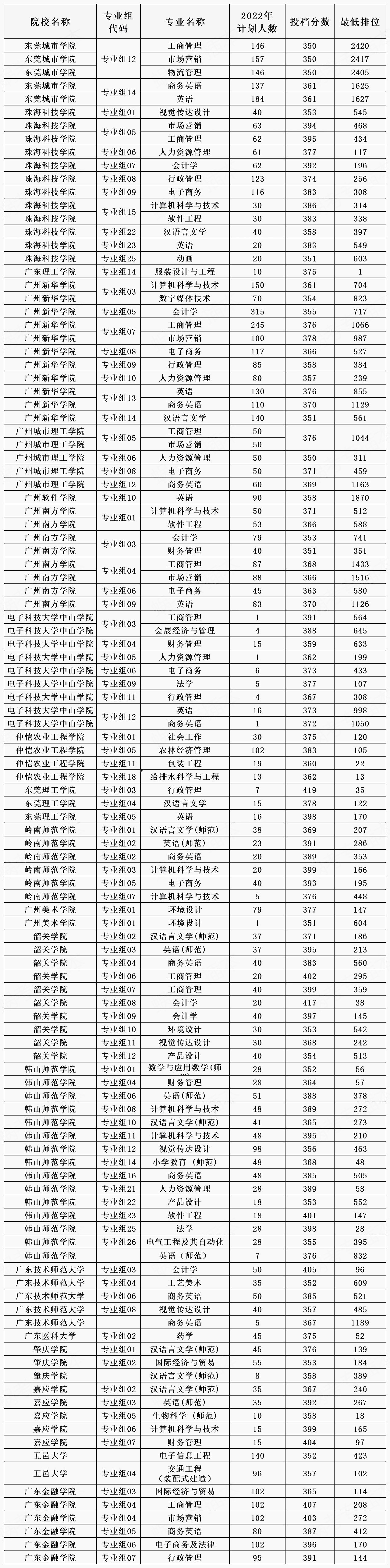 广东专升本录取分数线