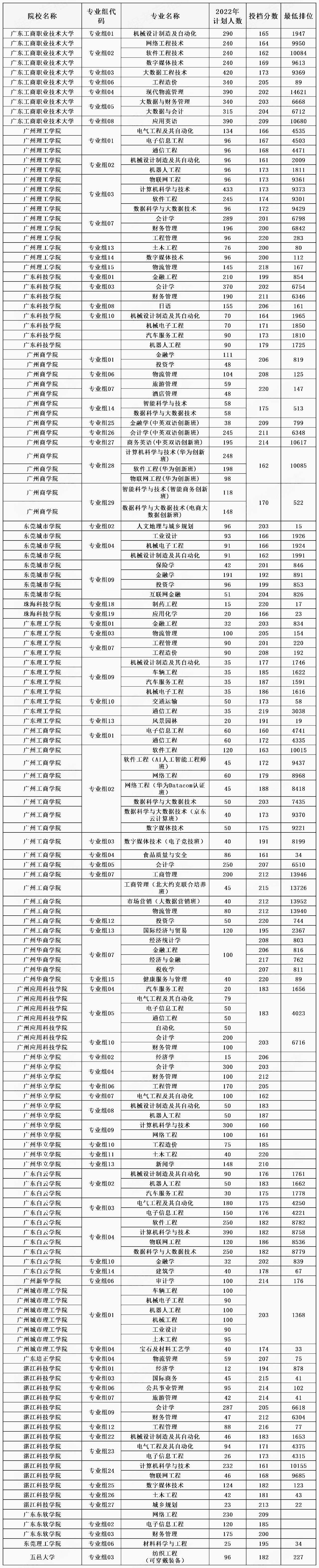 广东专升本录取分数线