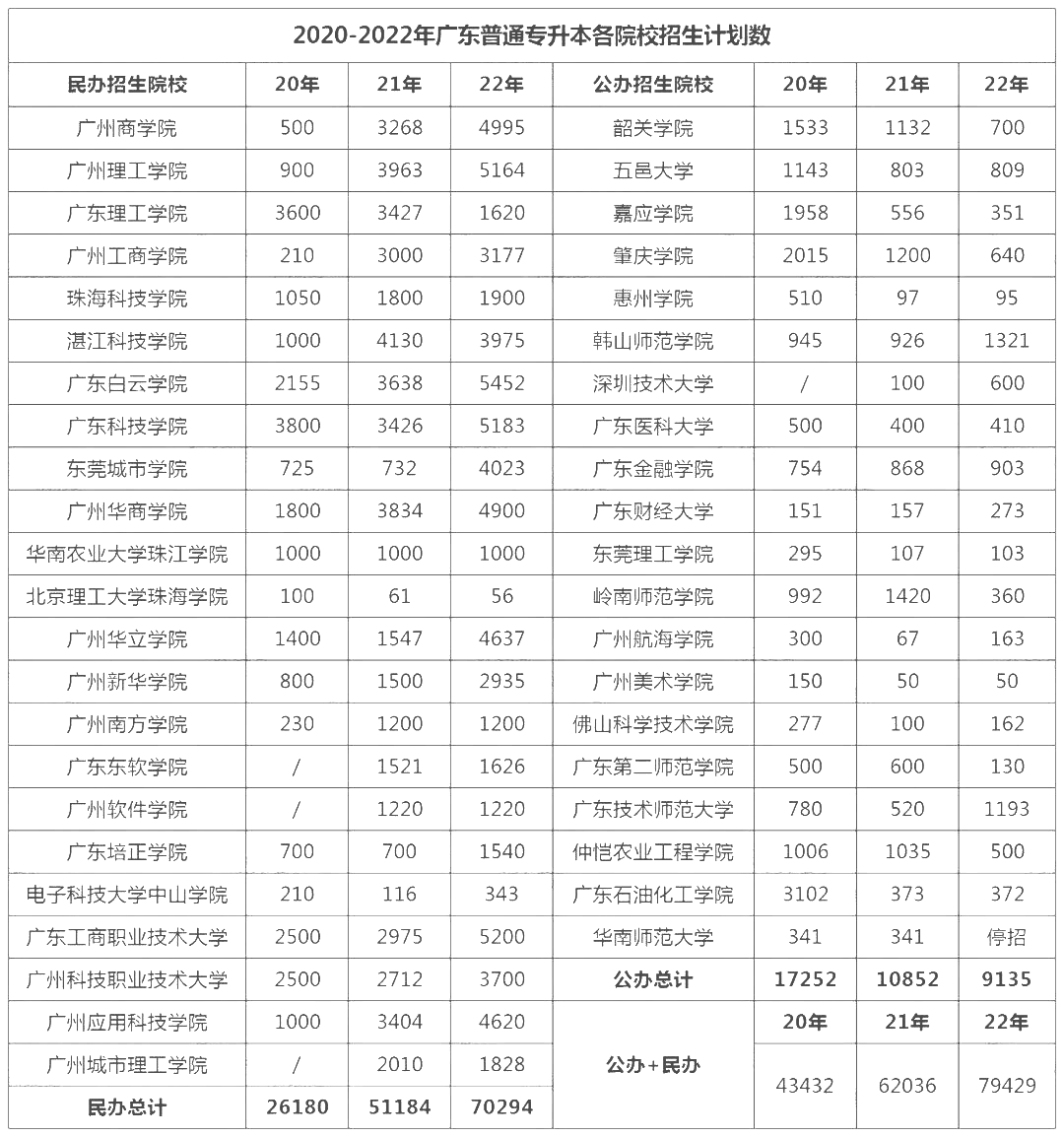 广东普通专升本